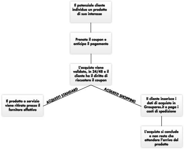 Diagramma che descrive il processo di acquisto presso Groupalia