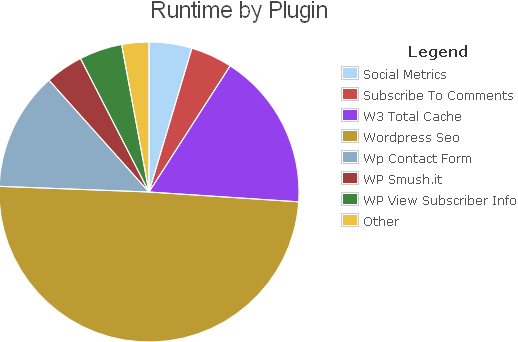 Il runtime di P3 visualizza, in un grafico a torta, i tempi di caricamento di ciascun plugin installato in WordPress