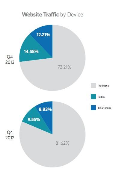 Analisi Monetate su traffico mobile e desktop su E-commerce fine 2012-2013